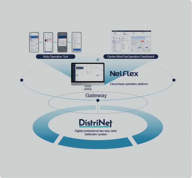 NetFlex, with its unified management, modular application design and multi-system collaborative approach to control integration, offers you an efficient, intuitive, and user-friendly mobile communication management system, customized to meet your dynamic and growing operational requirements.